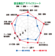 安全衛生アドバイスシート