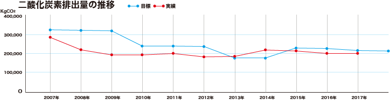 二酸化炭素排出量の推移