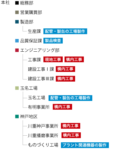 組織+事業区分