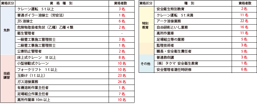 有資格一覧表