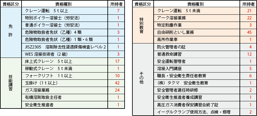 有資格一覧表