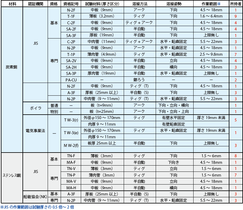 溶接資格一覧表