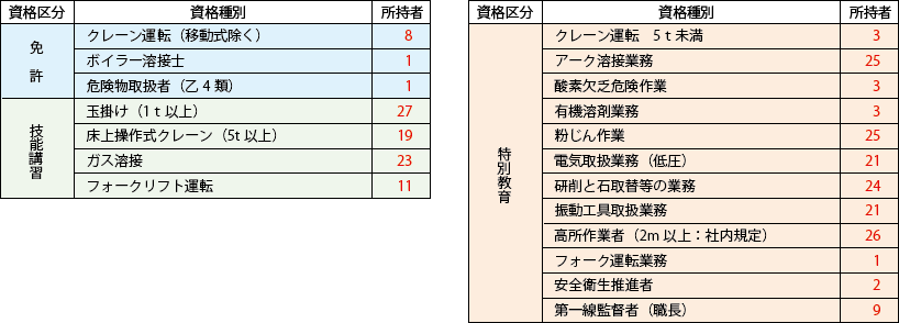 有資格一覧表