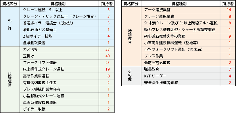 有資格一覧表